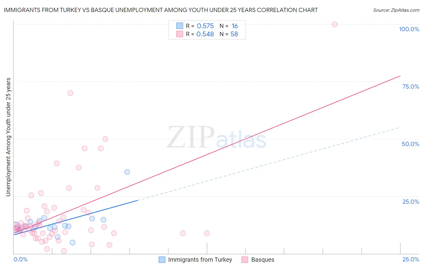Immigrants from Turkey vs Basque Unemployment Among Youth under 25 years