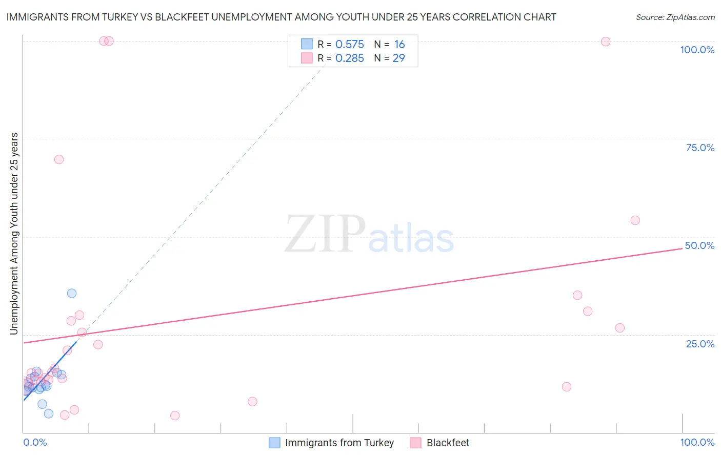 Immigrants from Turkey vs Blackfeet Unemployment Among Youth under 25 years