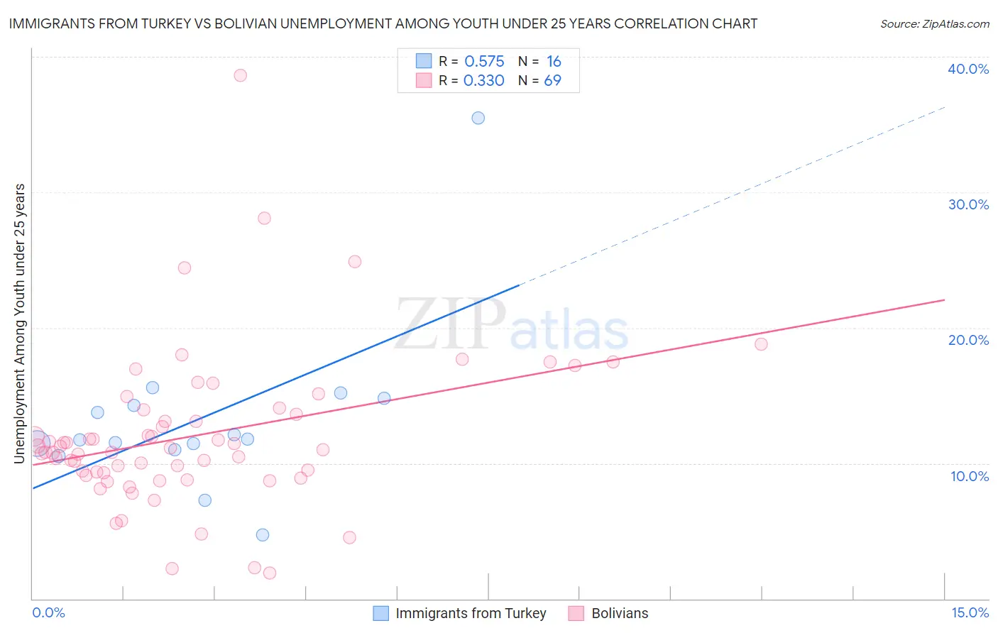 Immigrants from Turkey vs Bolivian Unemployment Among Youth under 25 years