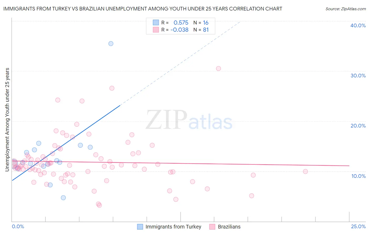 Immigrants from Turkey vs Brazilian Unemployment Among Youth under 25 years