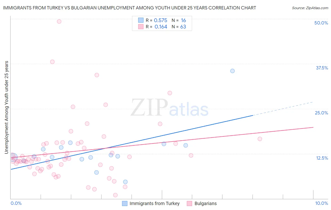 Immigrants from Turkey vs Bulgarian Unemployment Among Youth under 25 years