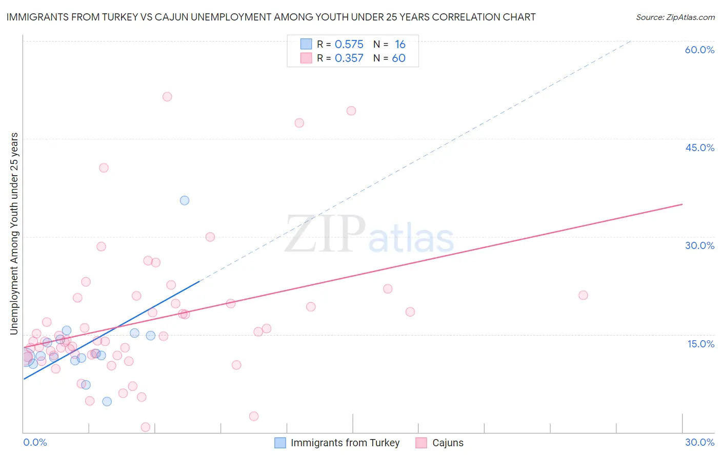 Immigrants from Turkey vs Cajun Unemployment Among Youth under 25 years