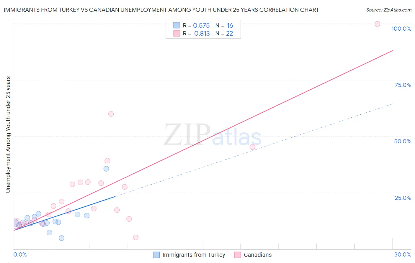 Immigrants from Turkey vs Canadian Unemployment Among Youth under 25 years