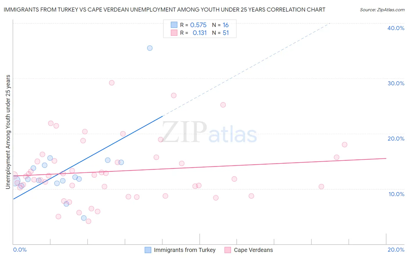 Immigrants from Turkey vs Cape Verdean Unemployment Among Youth under 25 years