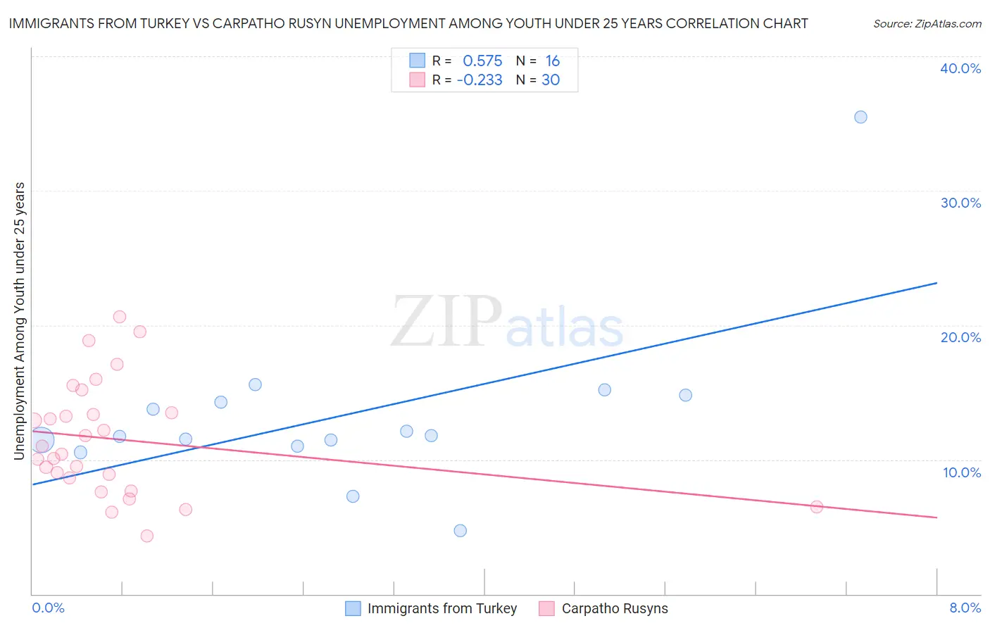 Immigrants from Turkey vs Carpatho Rusyn Unemployment Among Youth under 25 years