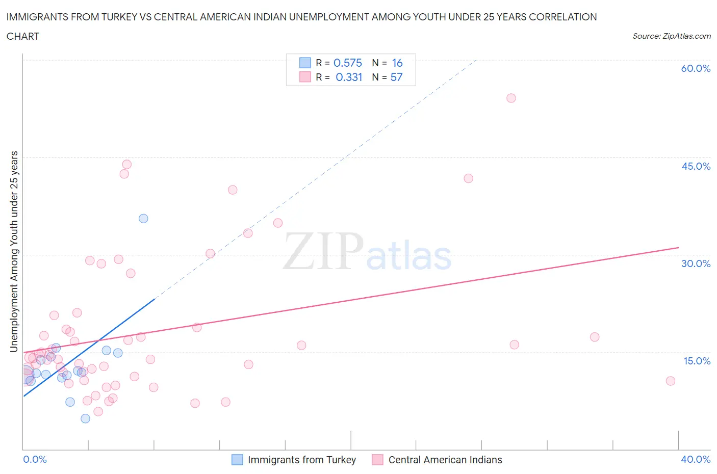 Immigrants from Turkey vs Central American Indian Unemployment Among Youth under 25 years
