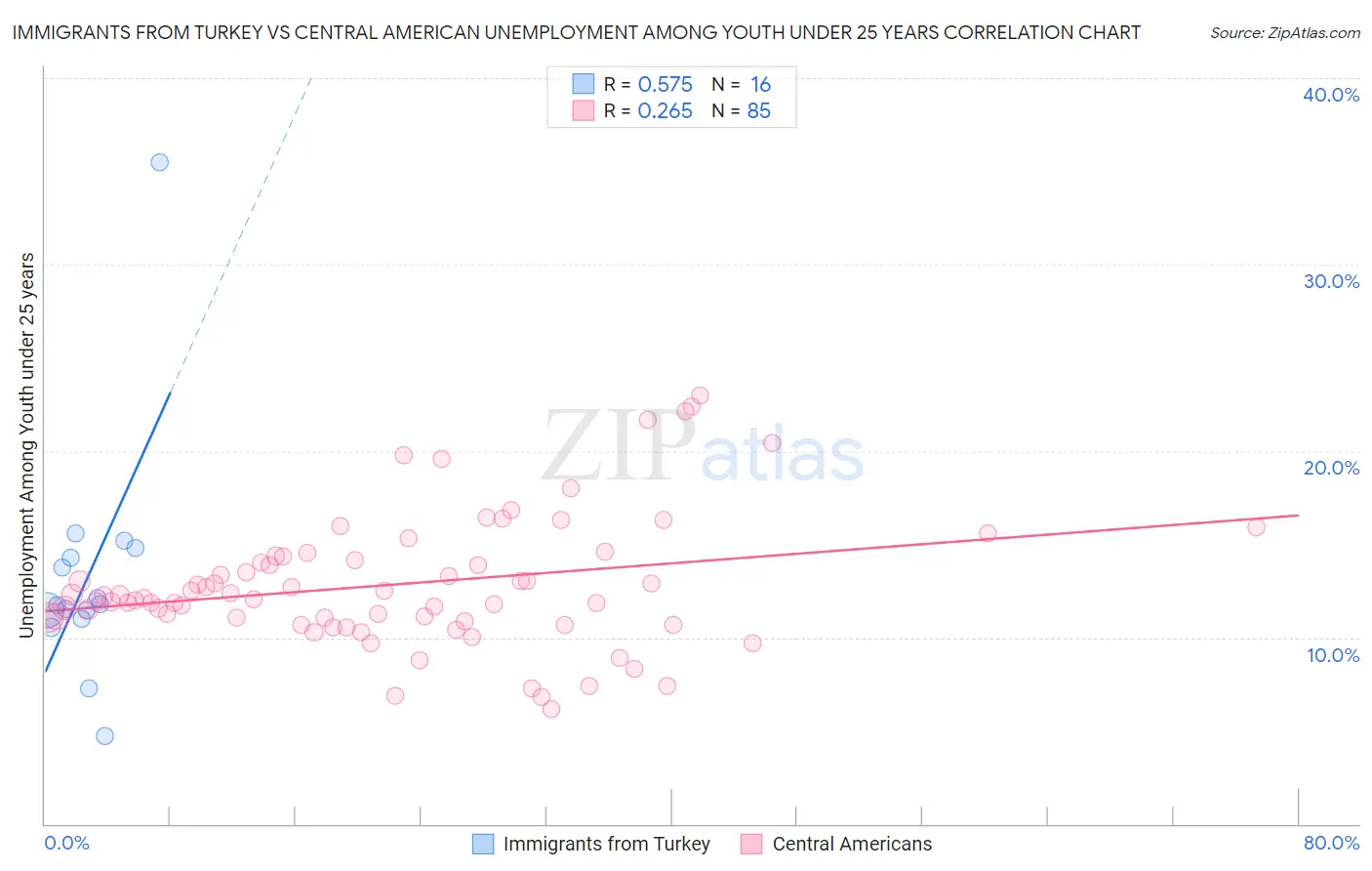 Immigrants from Turkey vs Central American Unemployment Among Youth under 25 years