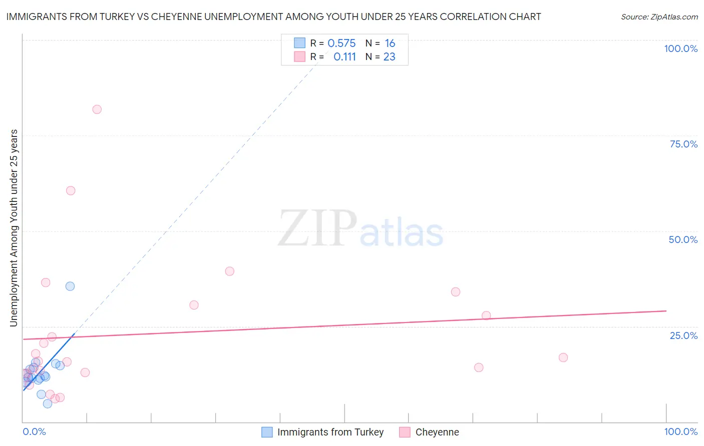Immigrants from Turkey vs Cheyenne Unemployment Among Youth under 25 years