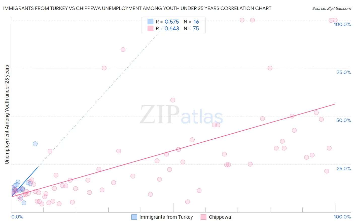 Immigrants from Turkey vs Chippewa Unemployment Among Youth under 25 years