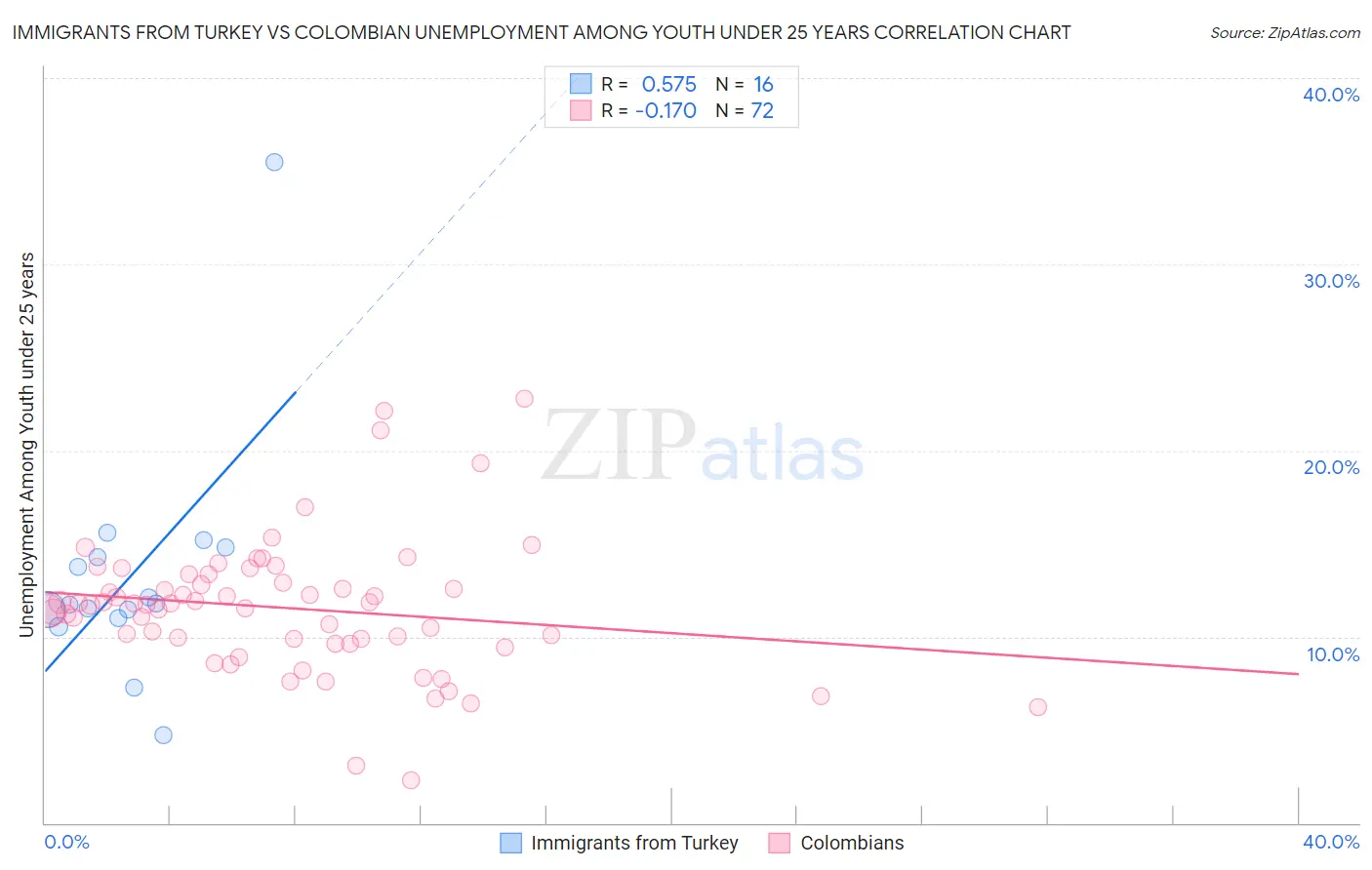 Immigrants from Turkey vs Colombian Unemployment Among Youth under 25 years