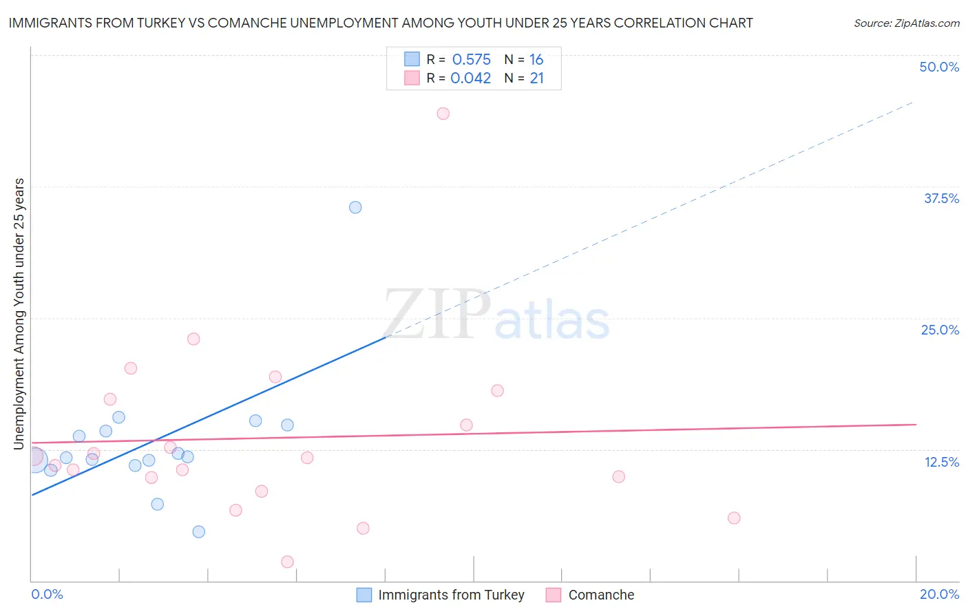 Immigrants from Turkey vs Comanche Unemployment Among Youth under 25 years