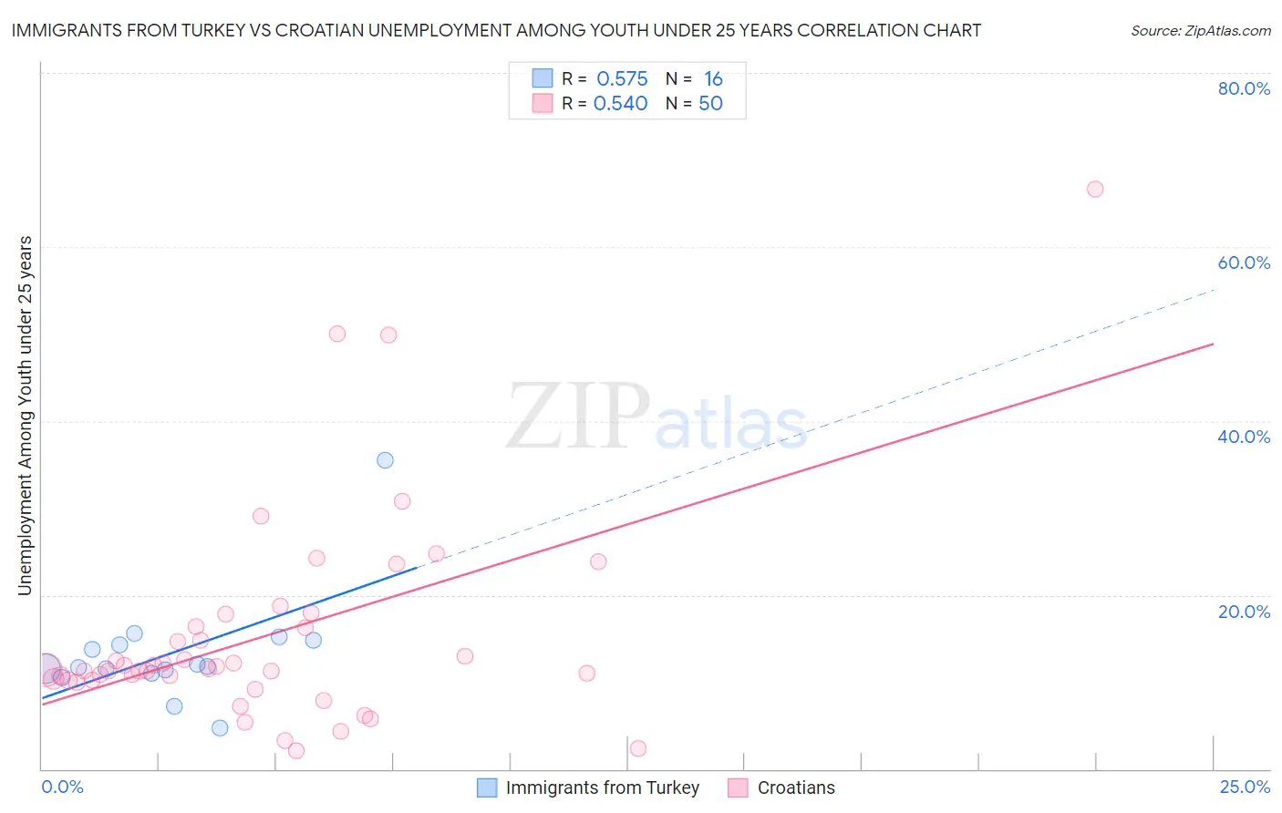 Immigrants from Turkey vs Croatian Unemployment Among Youth under 25 years