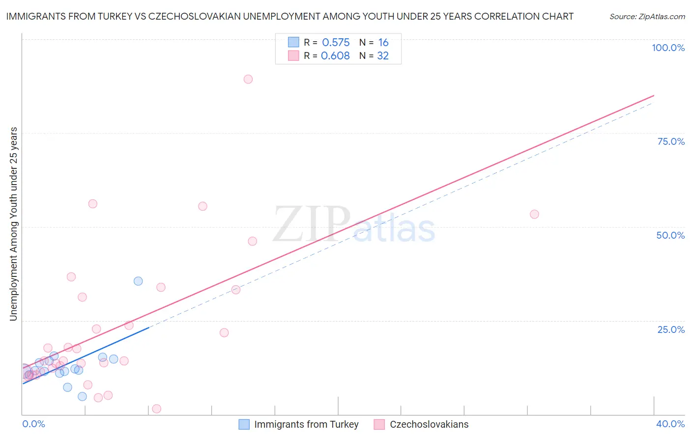 Immigrants from Turkey vs Czechoslovakian Unemployment Among Youth under 25 years