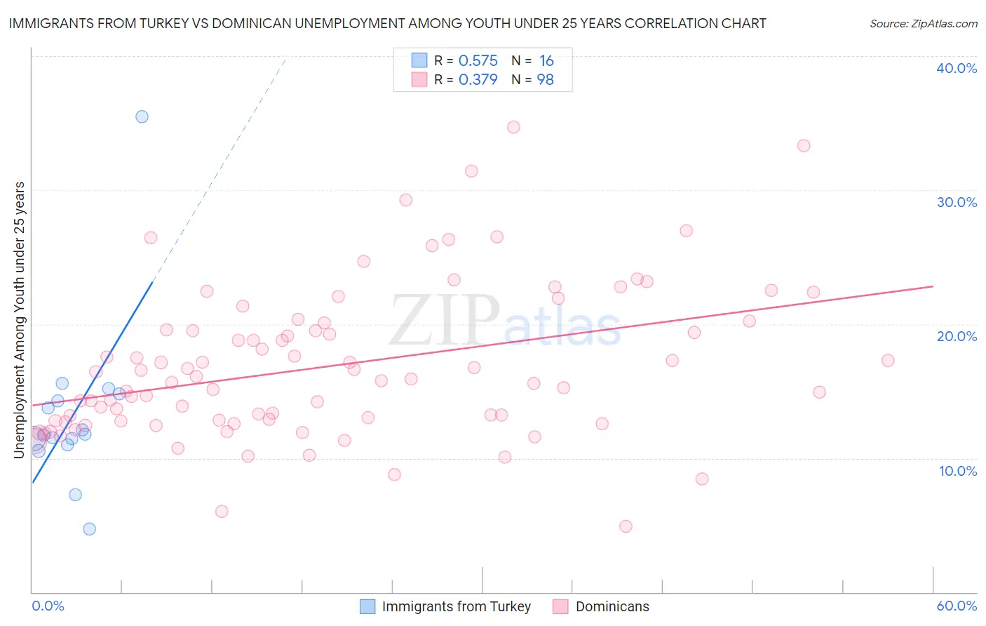 Immigrants from Turkey vs Dominican Unemployment Among Youth under 25 years