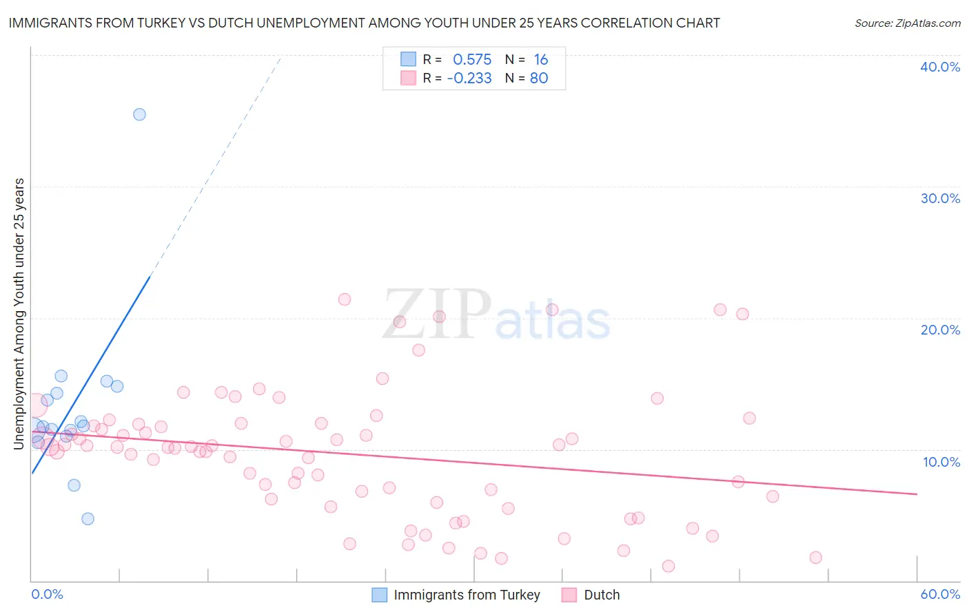 Immigrants from Turkey vs Dutch Unemployment Among Youth under 25 years