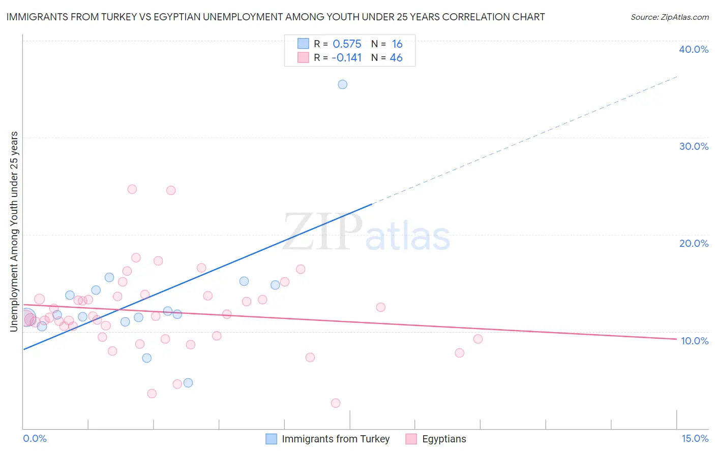 Immigrants from Turkey vs Egyptian Unemployment Among Youth under 25 years