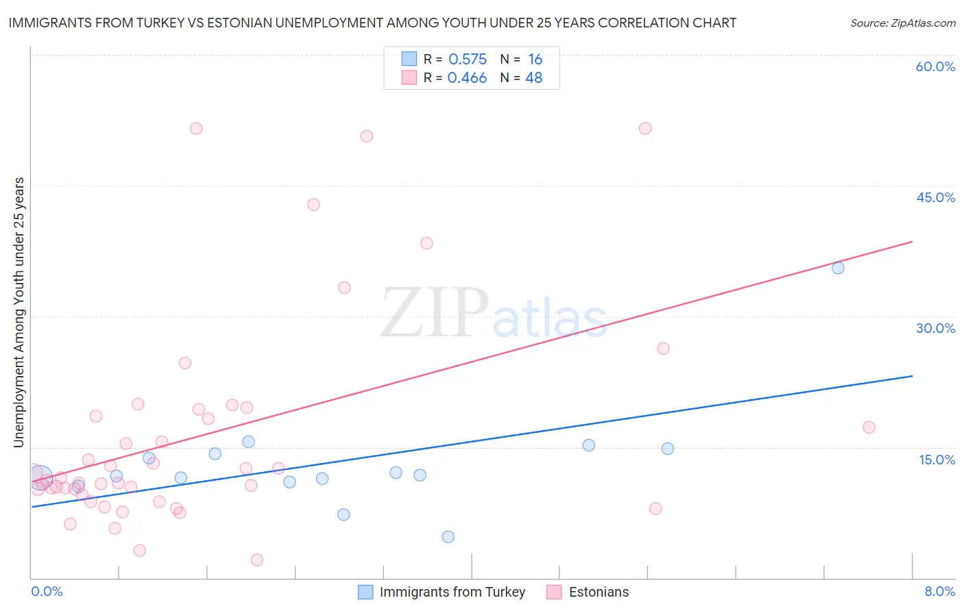 Immigrants from Turkey vs Estonian Unemployment Among Youth under 25 years