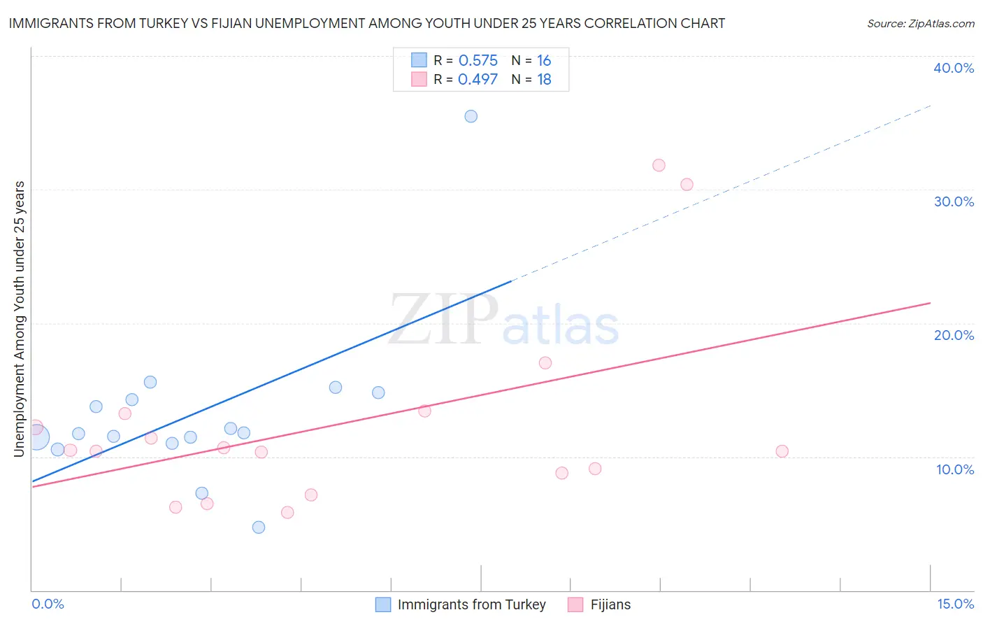 Immigrants from Turkey vs Fijian Unemployment Among Youth under 25 years