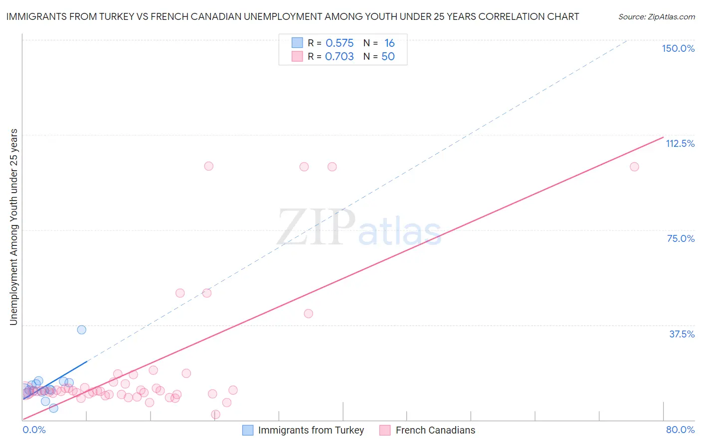 Immigrants from Turkey vs French Canadian Unemployment Among Youth under 25 years