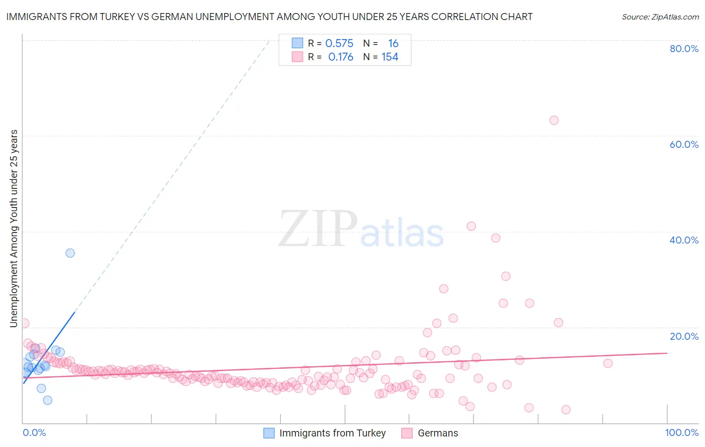 Immigrants from Turkey vs German Unemployment Among Youth under 25 years