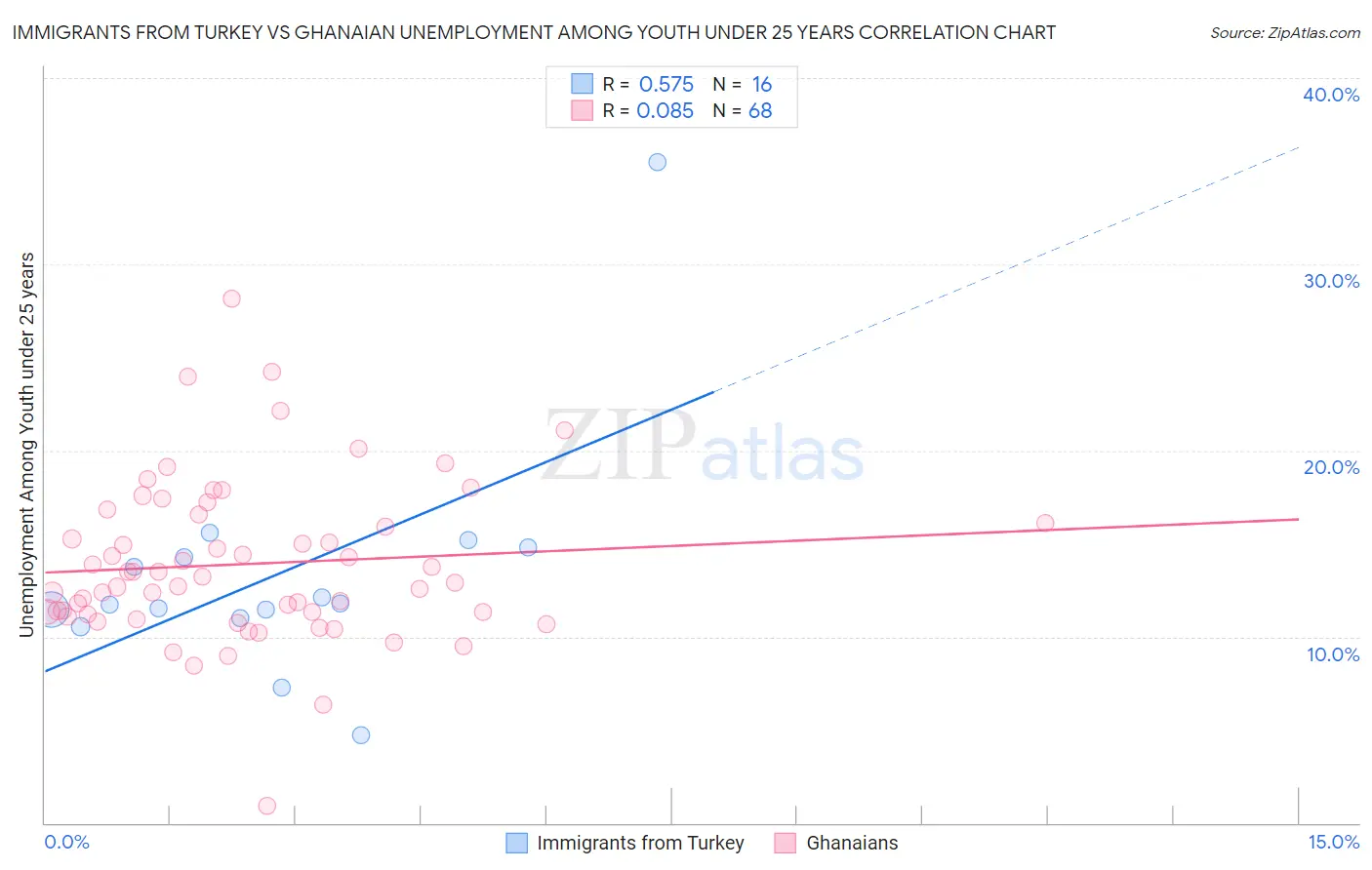 Immigrants from Turkey vs Ghanaian Unemployment Among Youth under 25 years
