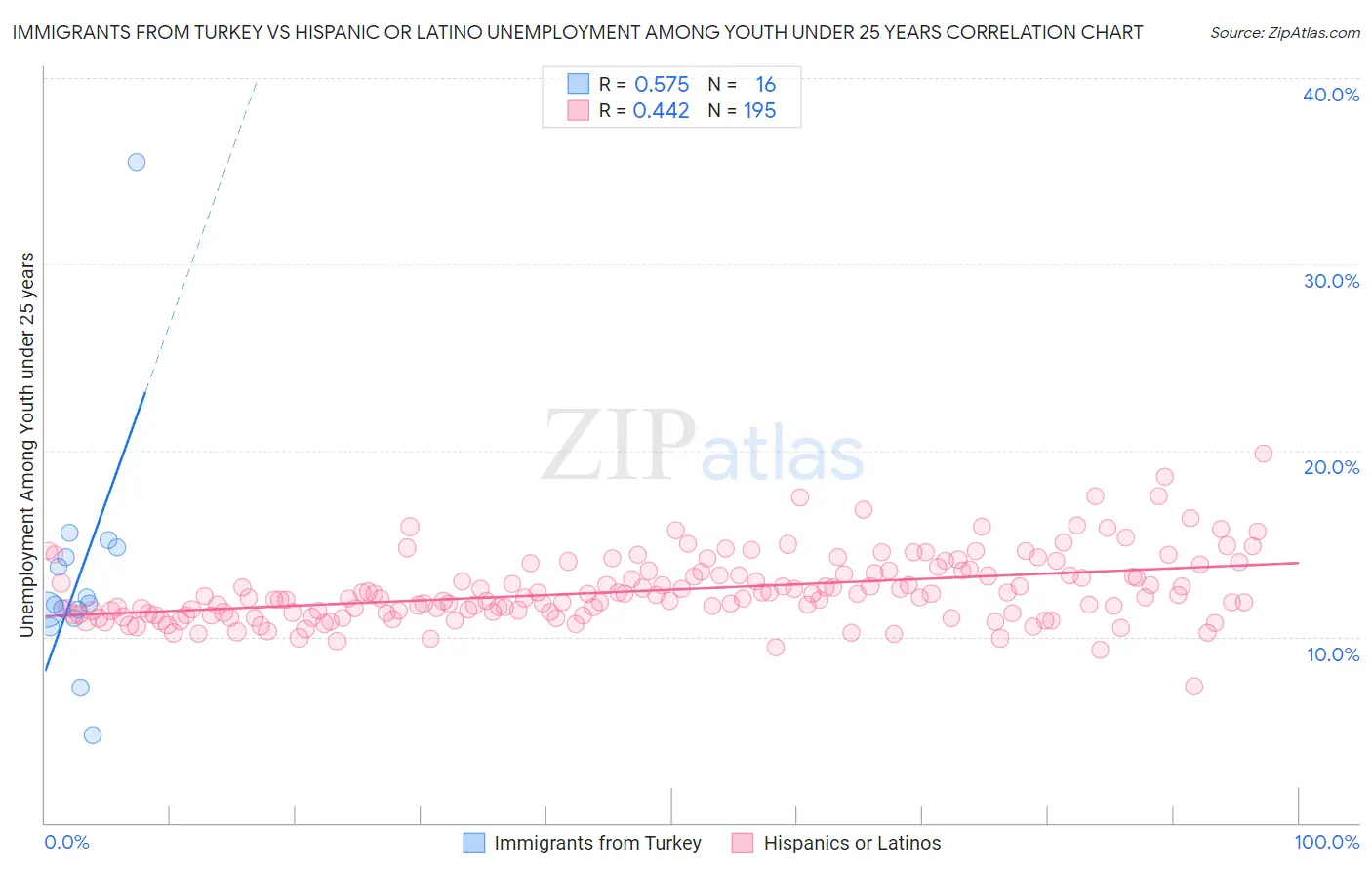Immigrants from Turkey vs Hispanic or Latino Unemployment Among Youth under 25 years