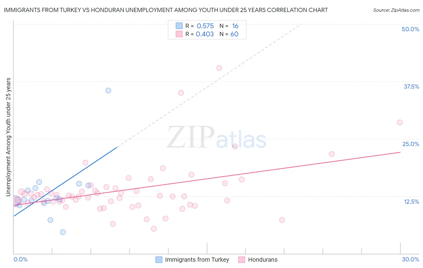 Immigrants from Turkey vs Honduran Unemployment Among Youth under 25 years