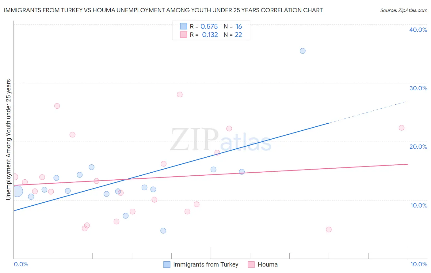 Immigrants from Turkey vs Houma Unemployment Among Youth under 25 years