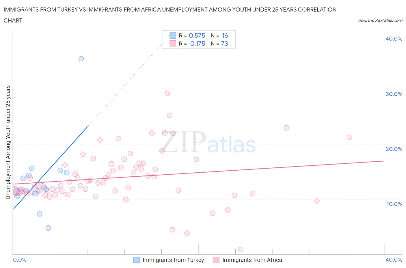 Immigrants from Turkey vs Immigrants from Africa Unemployment Among Youth under 25 years