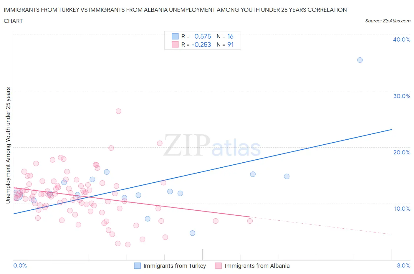 Immigrants from Turkey vs Immigrants from Albania Unemployment Among Youth under 25 years