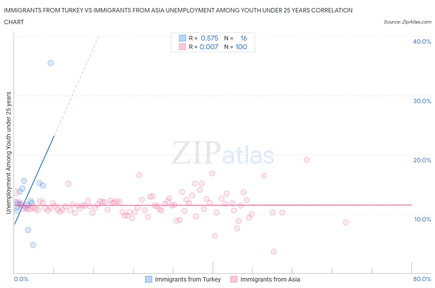 Immigrants from Turkey vs Immigrants from Asia Unemployment Among Youth under 25 years
