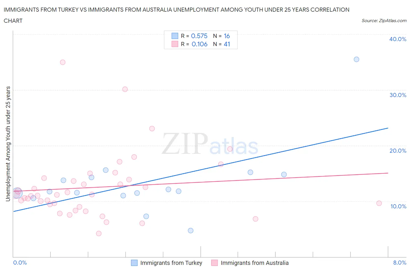 Immigrants from Turkey vs Immigrants from Australia Unemployment Among Youth under 25 years