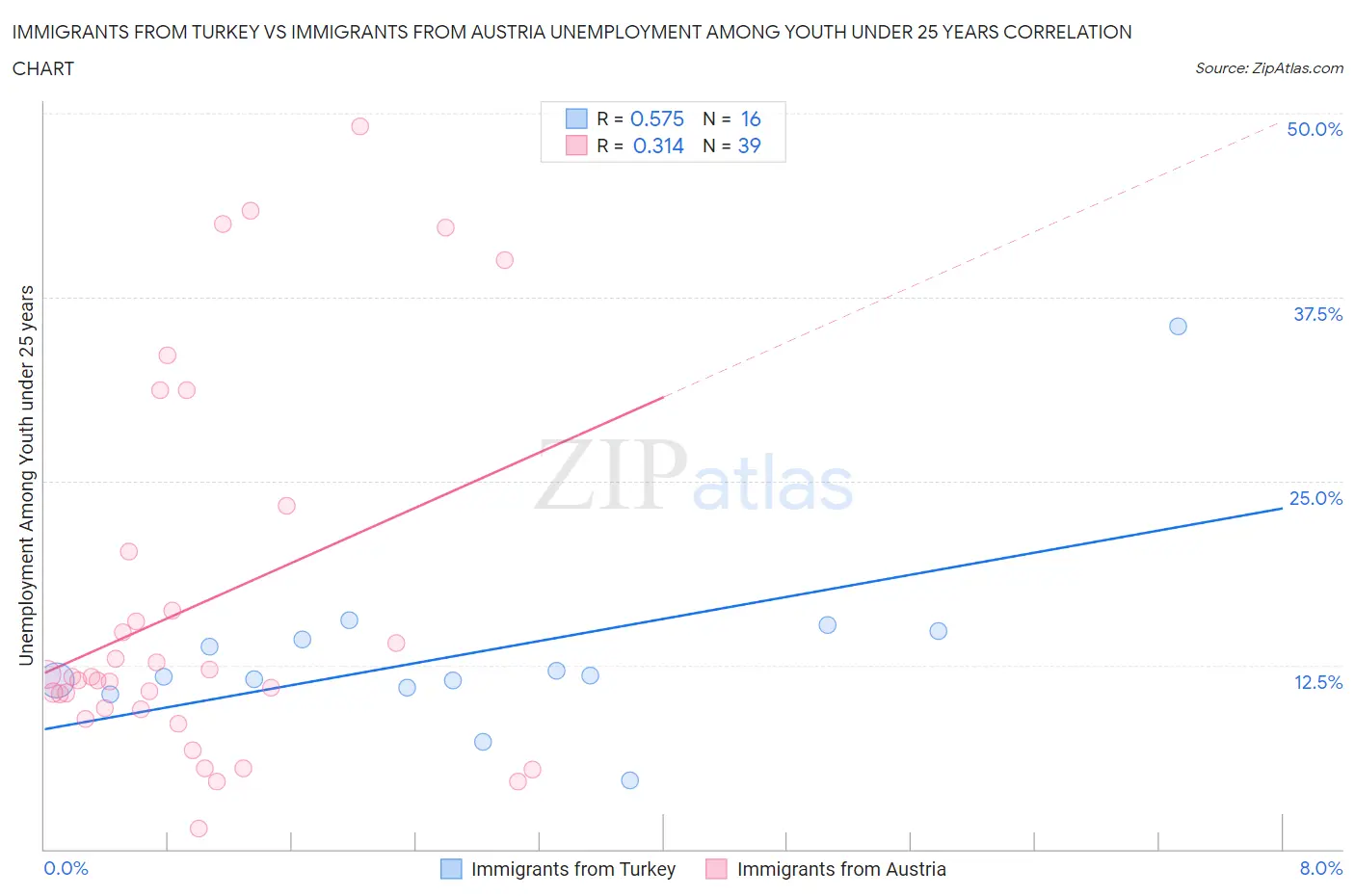 Immigrants from Turkey vs Immigrants from Austria Unemployment Among Youth under 25 years