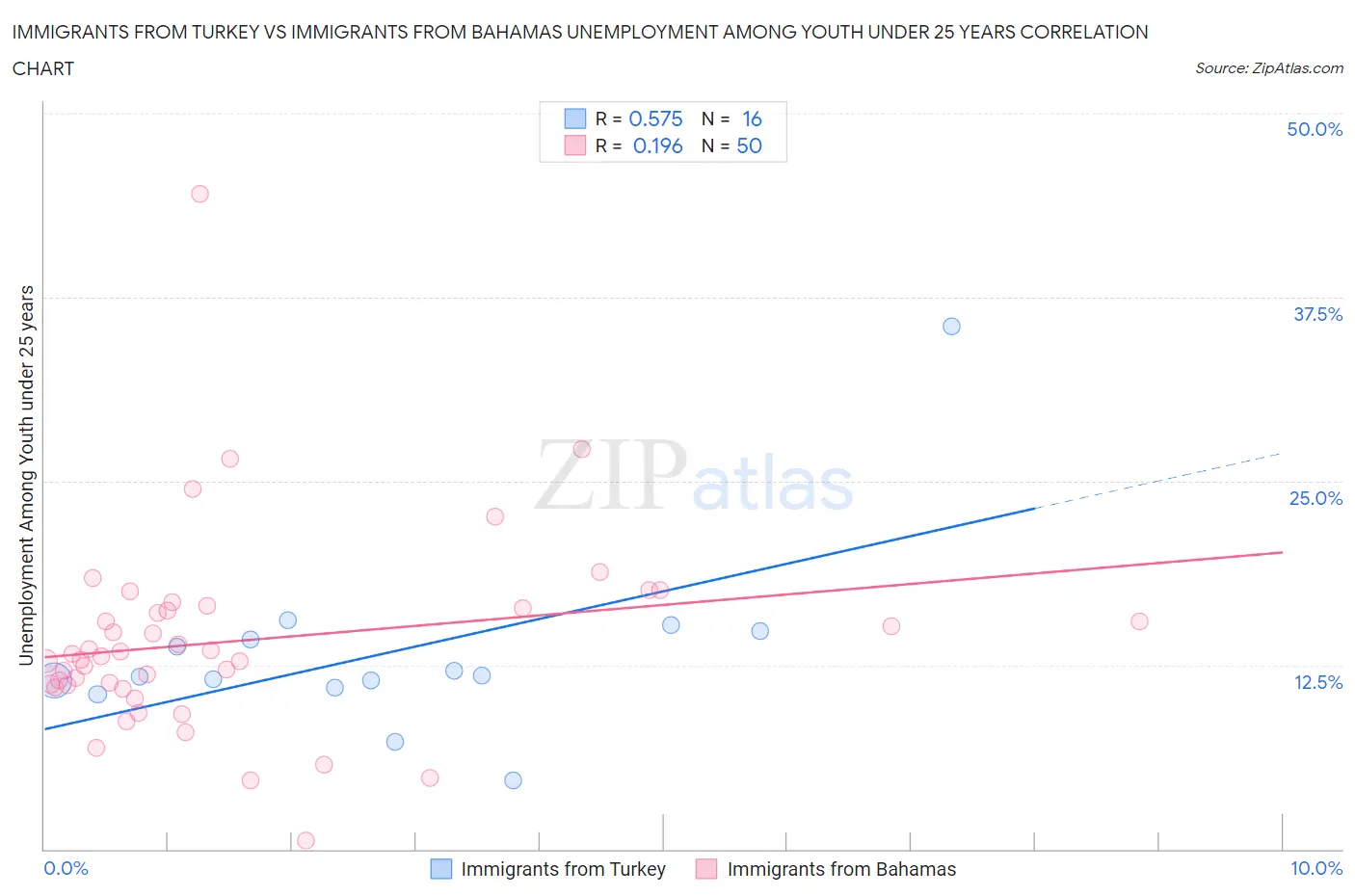 Immigrants from Turkey vs Immigrants from Bahamas Unemployment Among Youth under 25 years