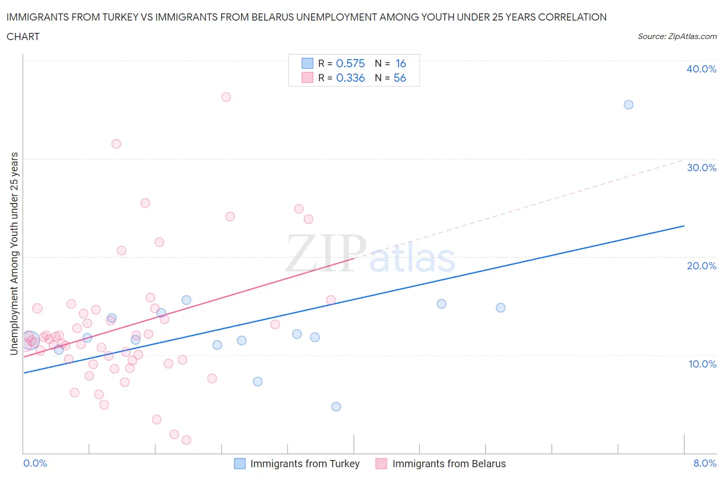Immigrants from Turkey vs Immigrants from Belarus Unemployment Among Youth under 25 years