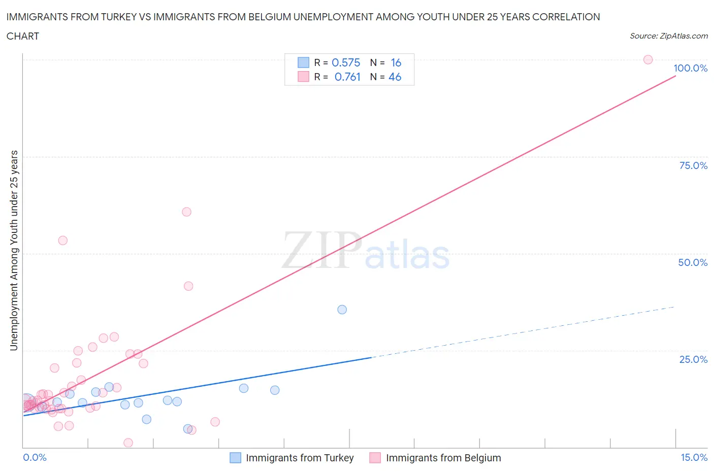 Immigrants from Turkey vs Immigrants from Belgium Unemployment Among Youth under 25 years