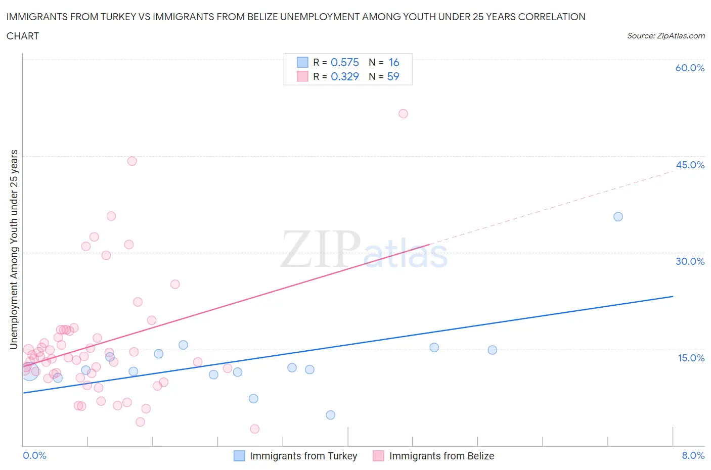 Immigrants from Turkey vs Immigrants from Belize Unemployment Among Youth under 25 years