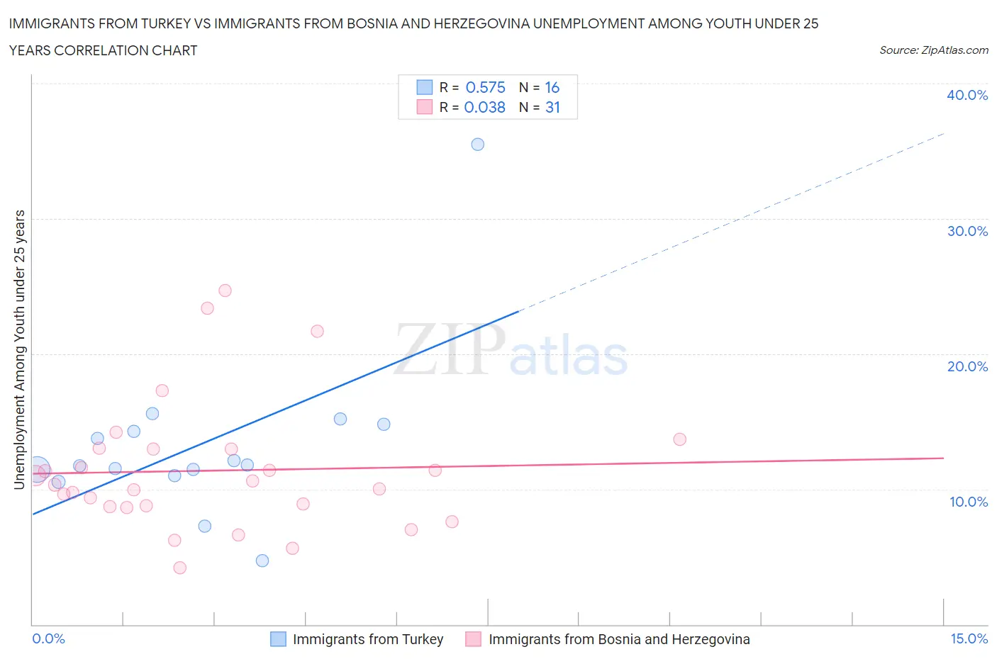 Immigrants from Turkey vs Immigrants from Bosnia and Herzegovina Unemployment Among Youth under 25 years