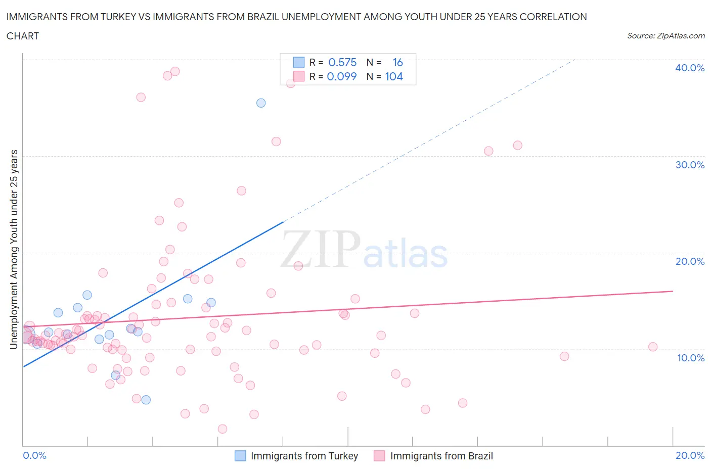 Immigrants from Turkey vs Immigrants from Brazil Unemployment Among Youth under 25 years