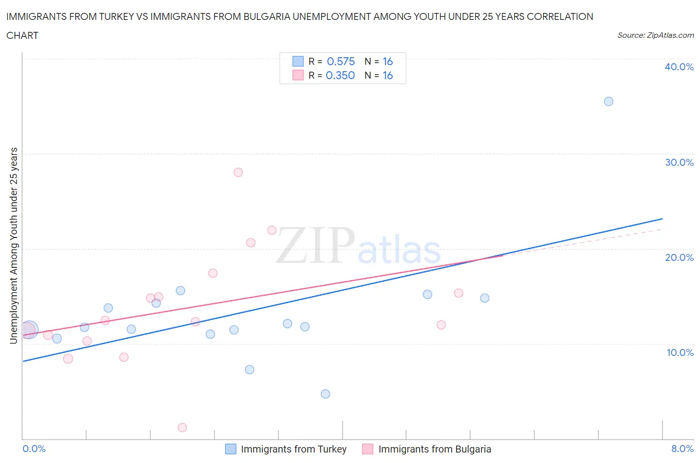 Immigrants from Turkey vs Immigrants from Bulgaria Unemployment Among Youth under 25 years