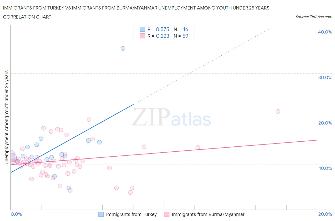 Immigrants from Turkey vs Immigrants from Burma/Myanmar Unemployment Among Youth under 25 years