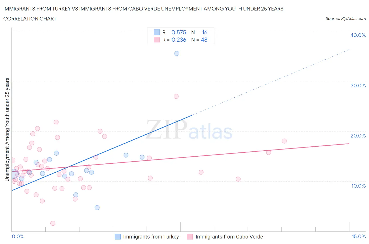 Immigrants from Turkey vs Immigrants from Cabo Verde Unemployment Among Youth under 25 years