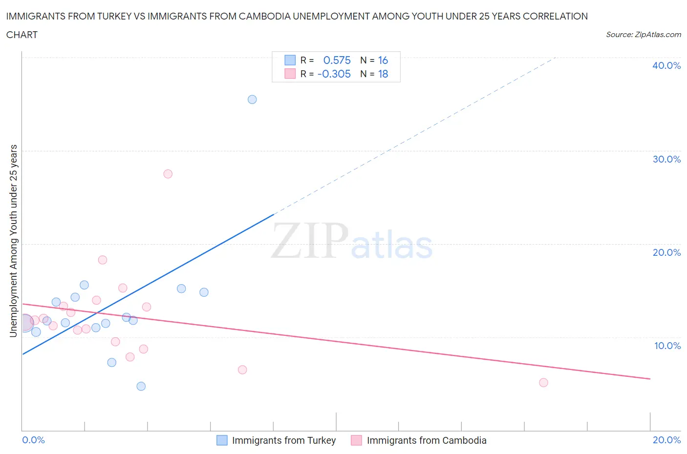 Immigrants from Turkey vs Immigrants from Cambodia Unemployment Among Youth under 25 years