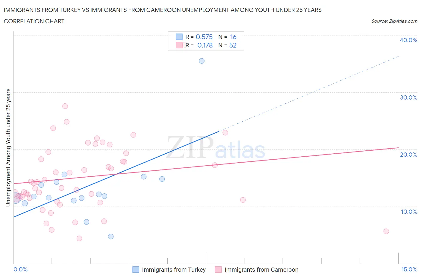 Immigrants from Turkey vs Immigrants from Cameroon Unemployment Among Youth under 25 years