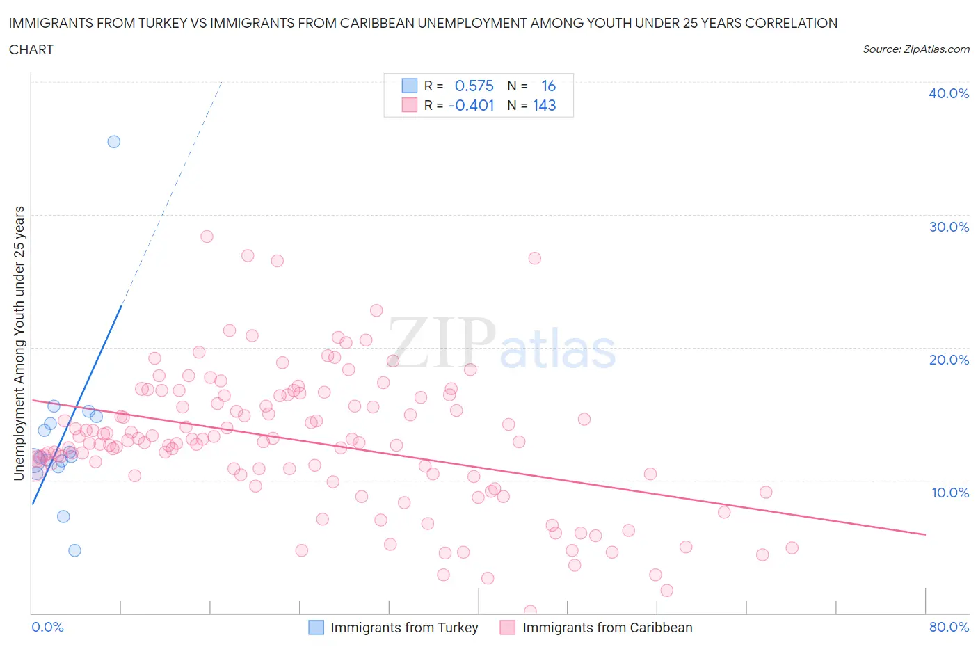 Immigrants from Turkey vs Immigrants from Caribbean Unemployment Among Youth under 25 years