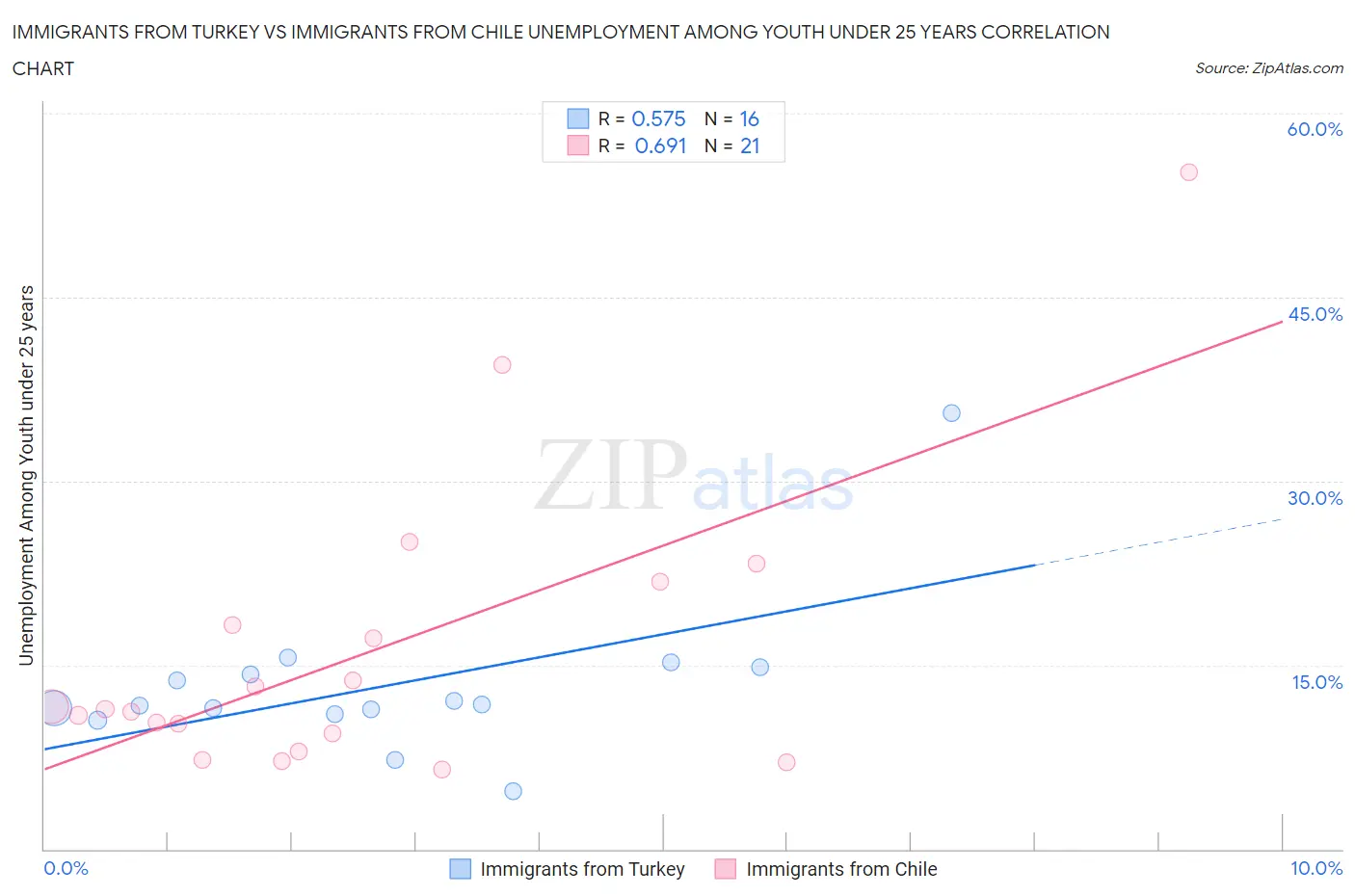 Immigrants from Turkey vs Immigrants from Chile Unemployment Among Youth under 25 years