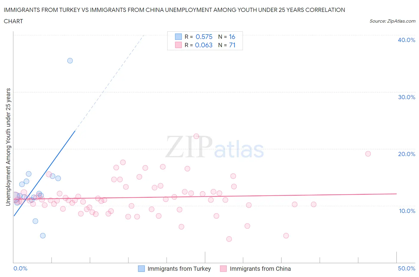Immigrants from Turkey vs Immigrants from China Unemployment Among Youth under 25 years