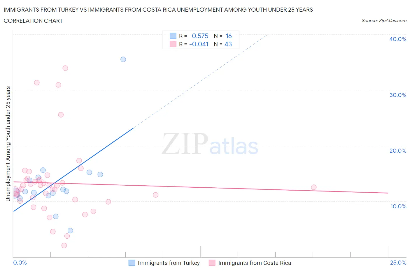 Immigrants from Turkey vs Immigrants from Costa Rica Unemployment Among Youth under 25 years