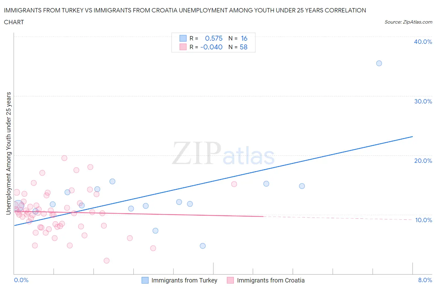 Immigrants from Turkey vs Immigrants from Croatia Unemployment Among Youth under 25 years