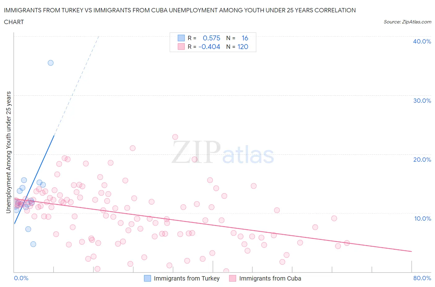 Immigrants from Turkey vs Immigrants from Cuba Unemployment Among Youth under 25 years